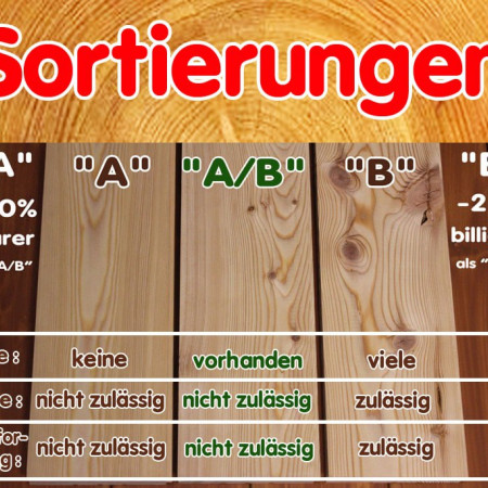 Sortierungen