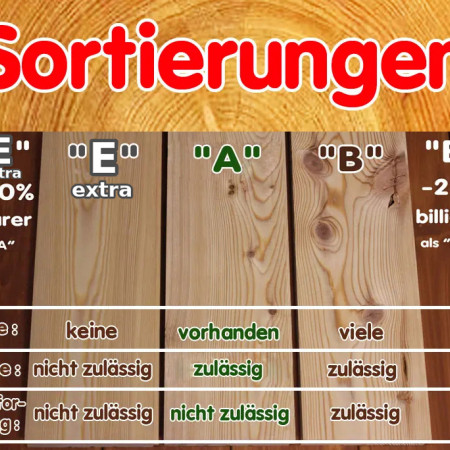 Sortierungen